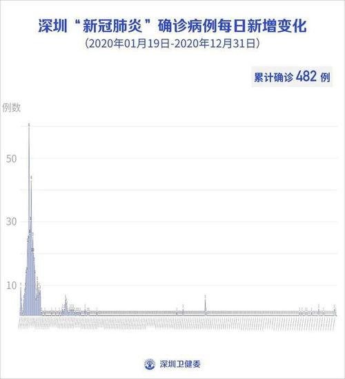 深圳最新疫情新爆料,多区域现新增病例，防控措施升级加强
